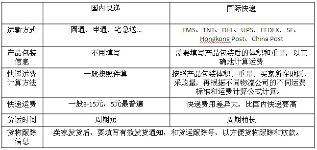 速卖通物流方式怎么选