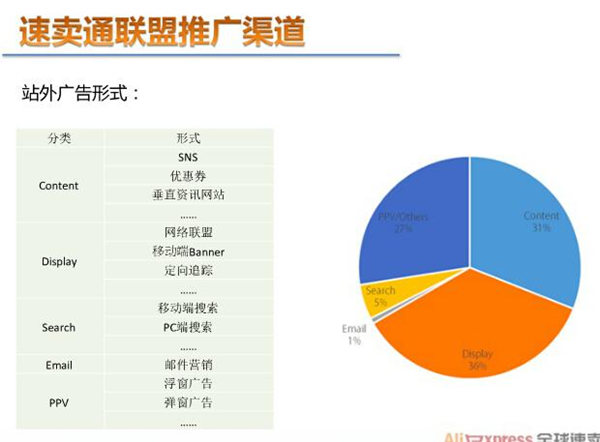 速卖通联盟营销有用吗