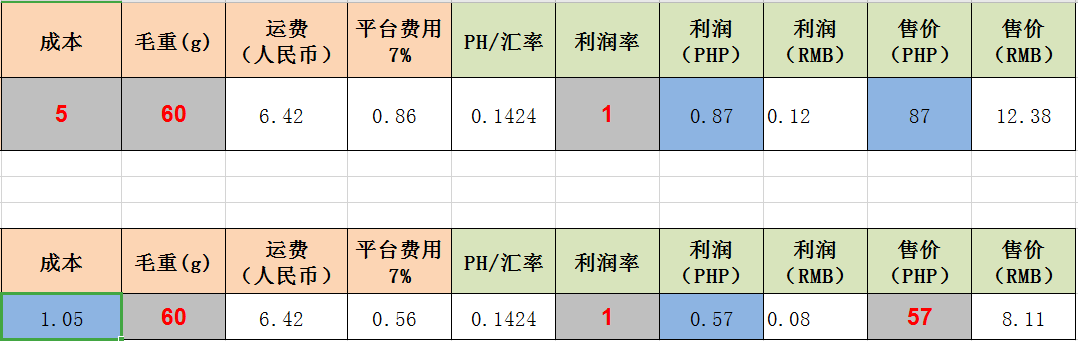 Lazada怎么进行产品定价？具体是什么？