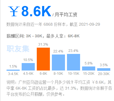 做shopify运营和做亚马逊运营哪个工资更高？更有前景？