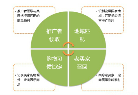 速卖通联盟营销有用吗