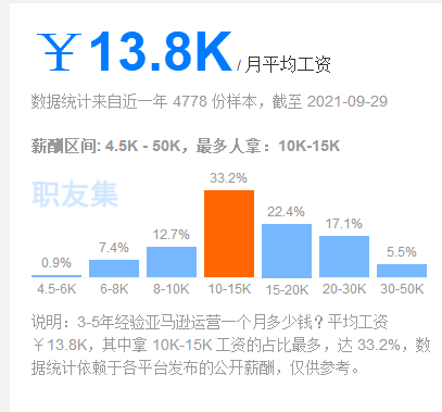 做shopify运营和做亚马逊运营哪个工资更高？更有前景？