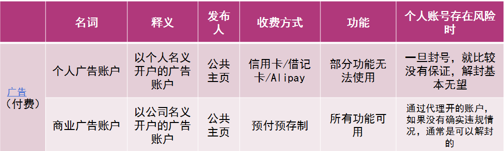 Facebook主页，广告帐户，BM到底有什么区别？