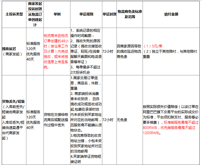 速卖通无忧物流