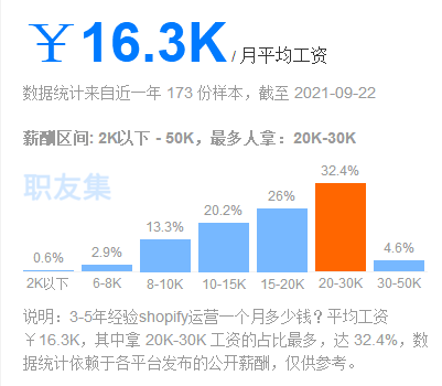 shopify独立站运营薪资多少钱？运营薪资高不高？