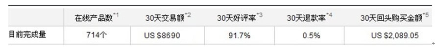 速卖通直通车技巧