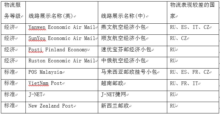 速卖通物流