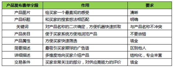 速卖通直通车推广优变良