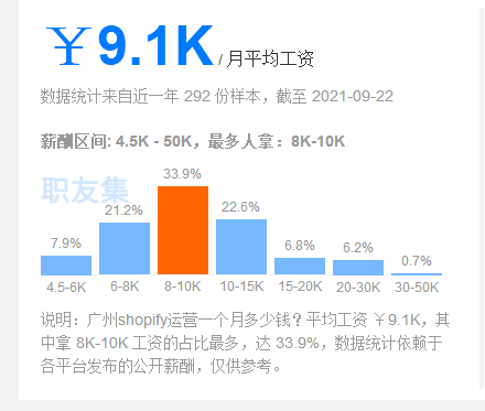 shopify独立站运营薪资多少钱？运营薪资高不高？