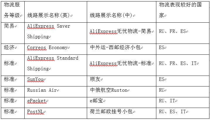 速卖通物流渠道