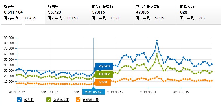 速卖通直通车推广技巧