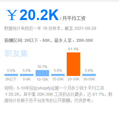 做shopify运营和做亚马逊运营哪个工资更高？更有前景？