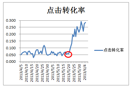 速卖通直通车怎么做