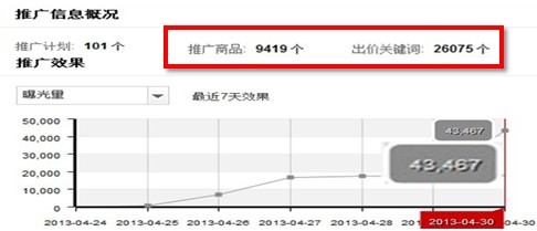 速卖通直通车推广计划