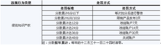 速卖通盗图会扣分吗？速卖通盗图扣分规则