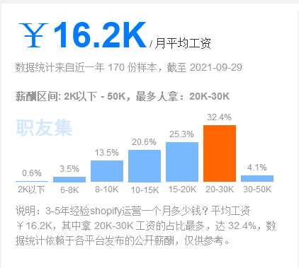 做shopify运营和做亚马逊运营哪个工资更高？更有前景？