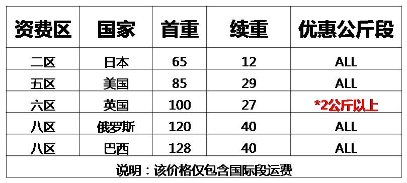 速卖通EMS线上发货运费