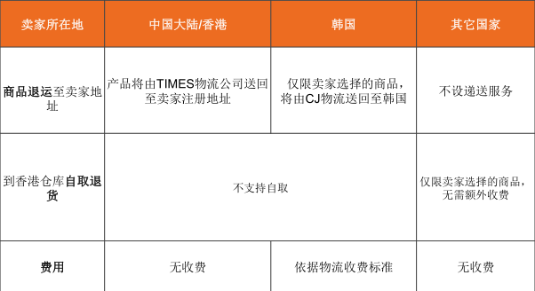 lazada怎么退款给顾客？lazada退货政策介绍