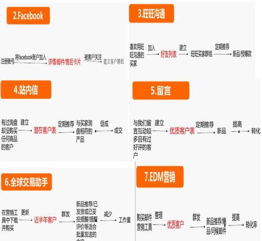 速卖通客户营销