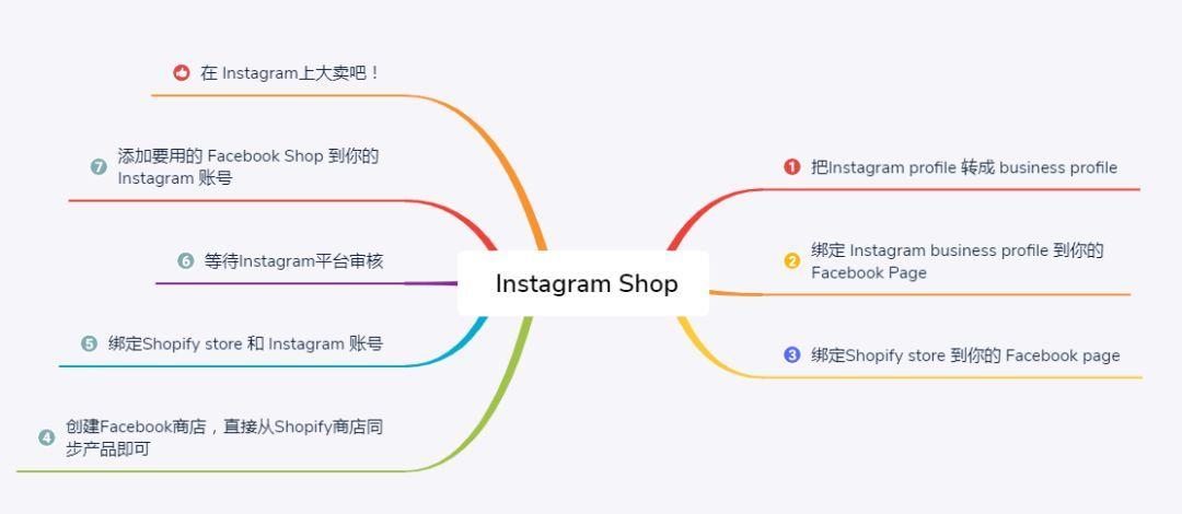 Instagram开网店教程