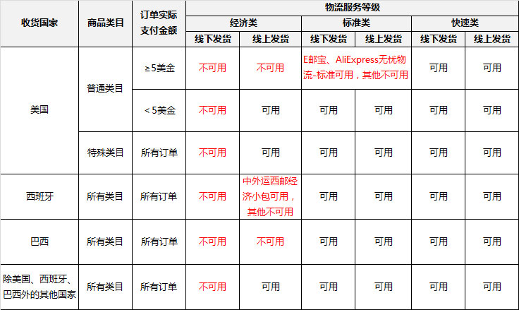 全球速卖通物流政策