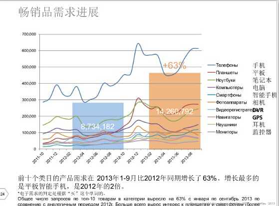 2016速卖通俄罗斯市场分析