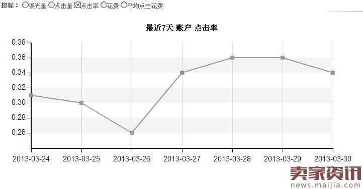 500元换800个订单的速卖通直通车技巧