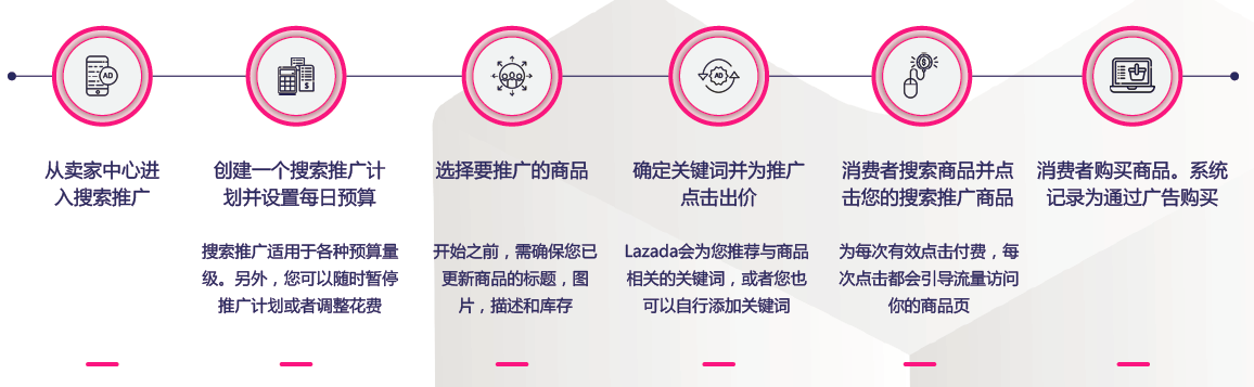 lazada搜索推广怎么开通？Lazada搜索推广简介