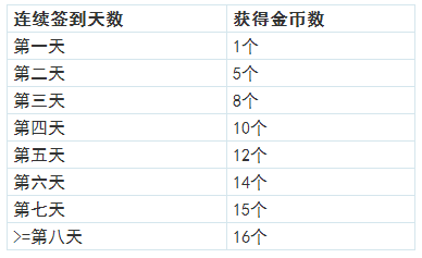 速卖通金币