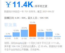 shopify独立站运营薪资多少钱？运营薪资高不高？