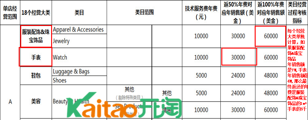 速卖通年费返还