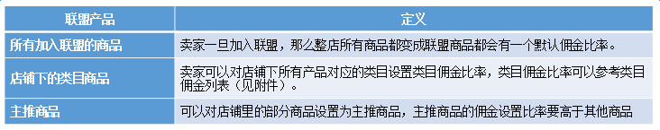 速卖通联盟佣金设置多少合适