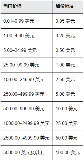 为什么ebay出价一直被超越？自动出价如何设置？