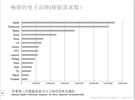 2016速卖通俄罗斯市场分析