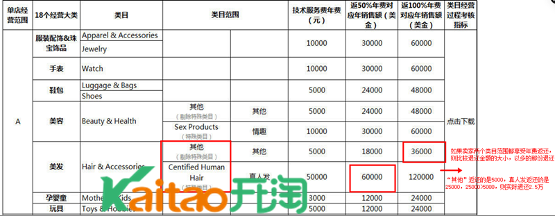 速卖通年费返还