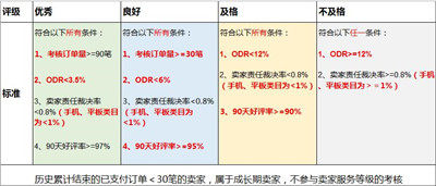 速卖通考核订单量