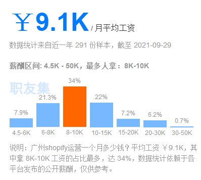 做shopify运营和做亚马逊运营哪个工资更高？更有前景？