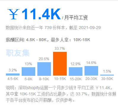 做shopify运营和做亚马逊运营哪个工资更高？更有前景？