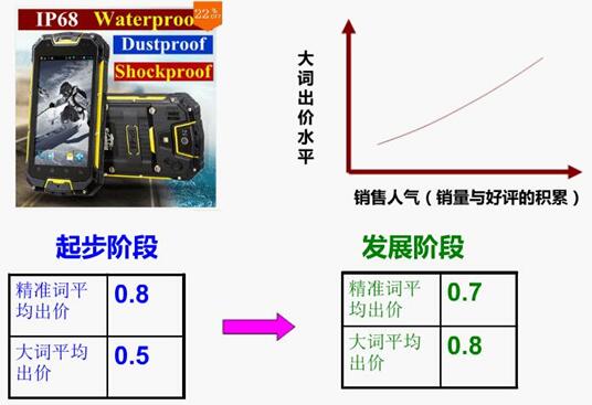 新品怎么开速卖通直通车