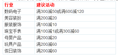 速卖通店铺满立减设置中如何设置满减金额