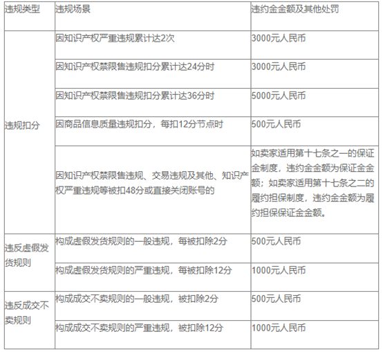 速卖通扣分了保证金会被扣除吗？