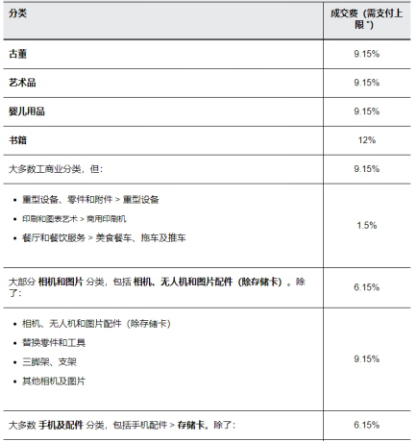 ebay成交费怎么收费？要收取哪些费用？