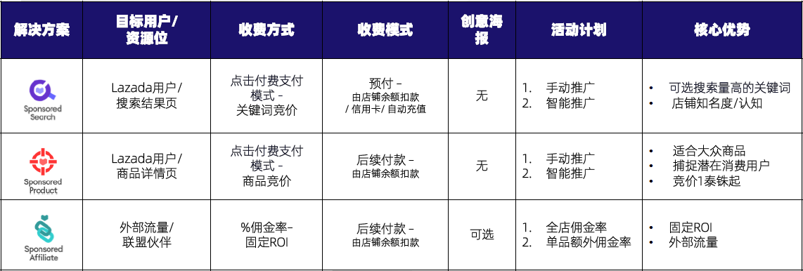 了解Lazada超级推广