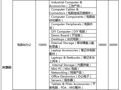 速卖通年费