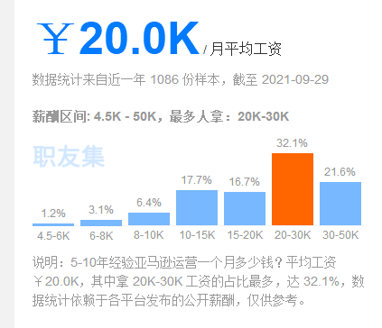 做shopify运营和做亚马逊运营哪个工资更高？更有前景？