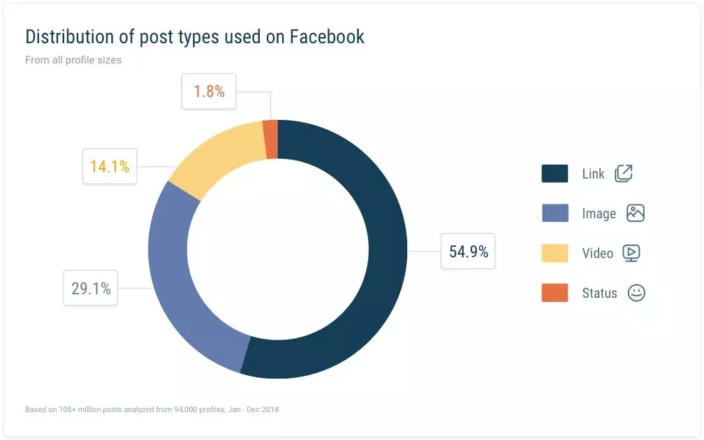 Facebook内容页互动效果最新趋势报告