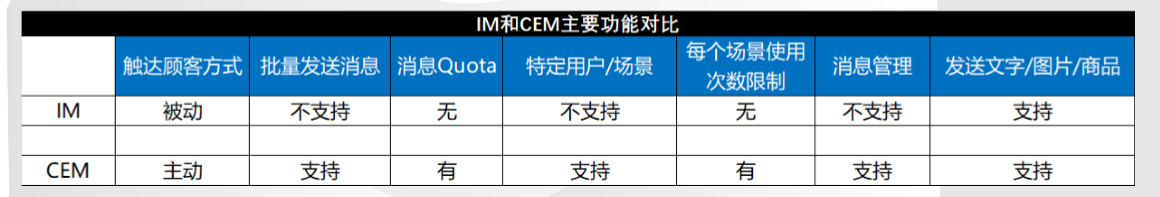 使用CEM私域流量享受Lazada双12的独特优惠