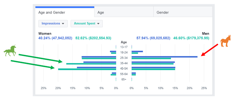 Facebook广告技巧有哪些？详细介绍