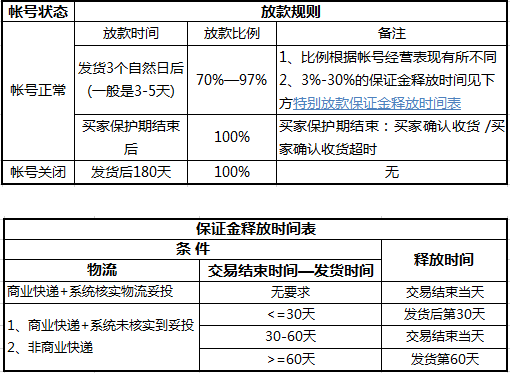 速卖通等待放款要多久