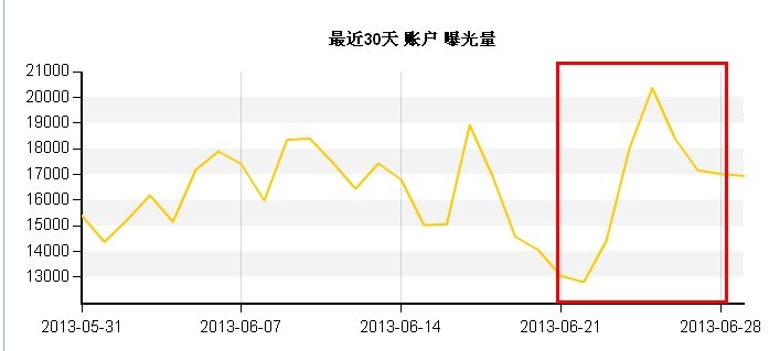 速卖通直通车打造爆款